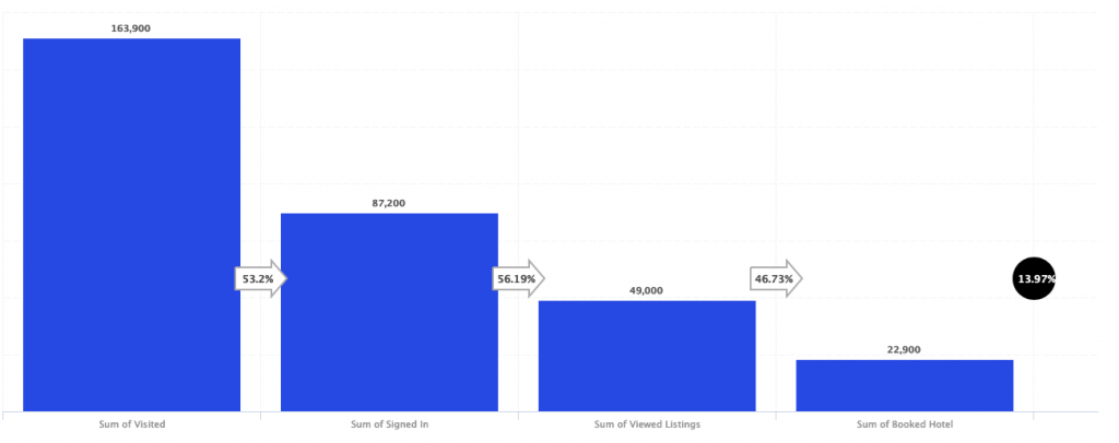 doc conversion funnel